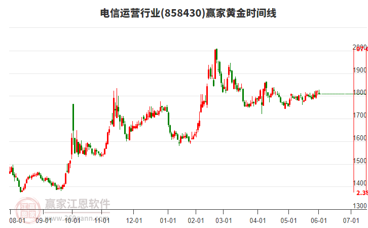 電信運營行業(yè)黃金時間周期線工具 電信運營行業(yè)黃金時間周期線工具