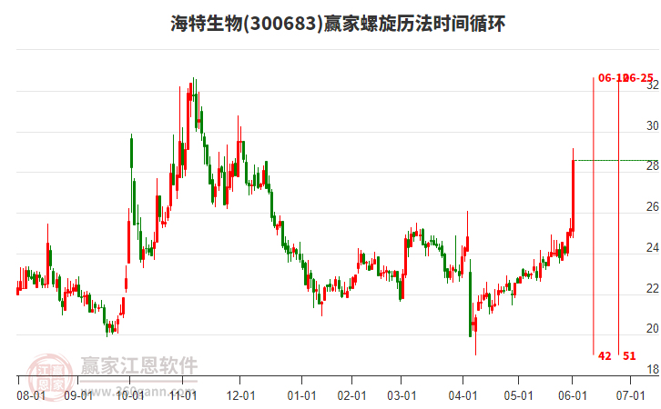 300683海特生物螺旋歷法時(shí)間循環(huán)工具 300683海特生物螺旋歷法時(shí)間循環(huán)工具