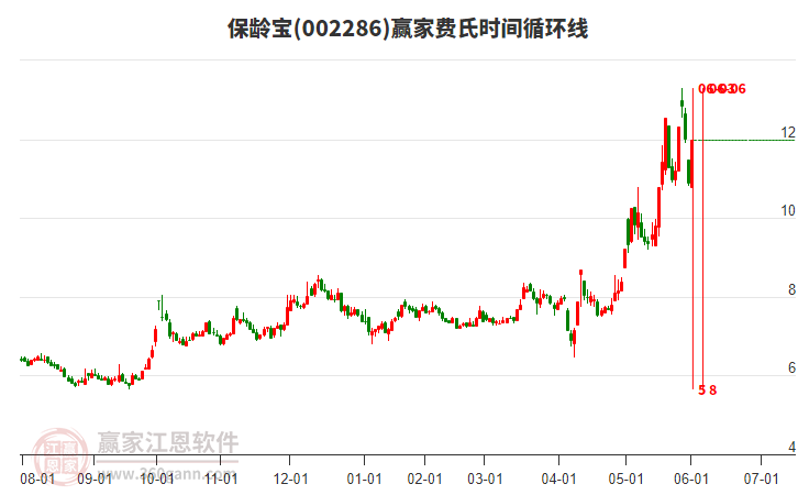 002286保齡寶費(fèi)氏時間循環(huán)線工具 002286保齡寶費(fèi)氏時間循環(huán)線工具