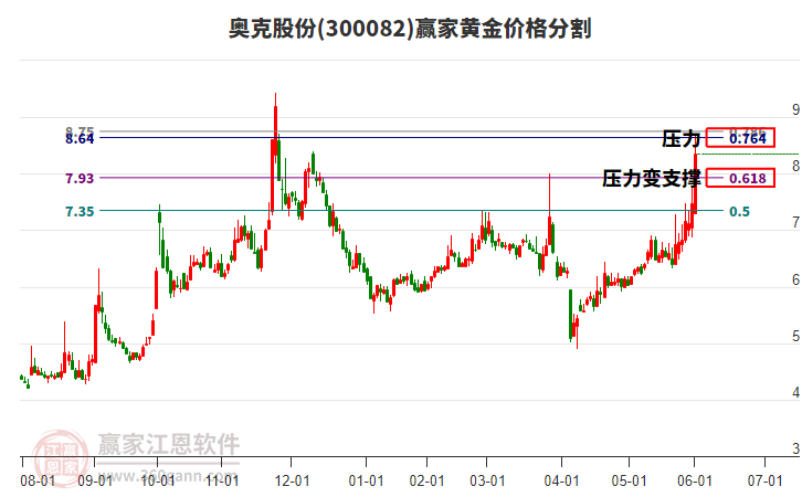 300082奧克股份黃金價格分割工具 300082奧克股份黃金價格分割工具