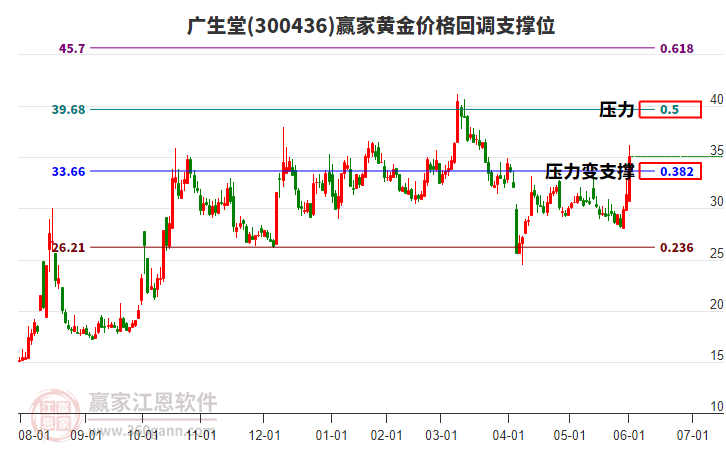 300436廣生堂黃金價(jià)格回調(diào)支撐位工具 300436廣生堂黃金價(jià)格回調(diào)支撐位工具