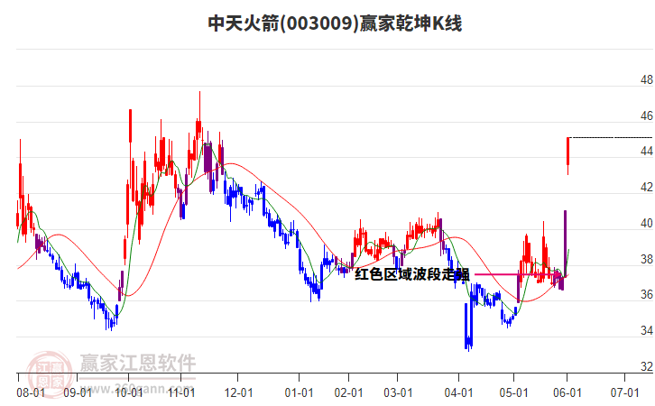 003009中天火箭贏家乾坤K線工具
