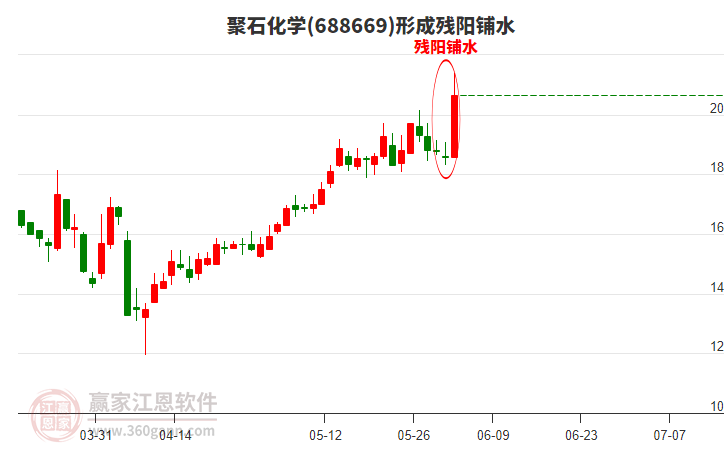 聚石化學(xué)形成殘陽鋪水形態(tài)