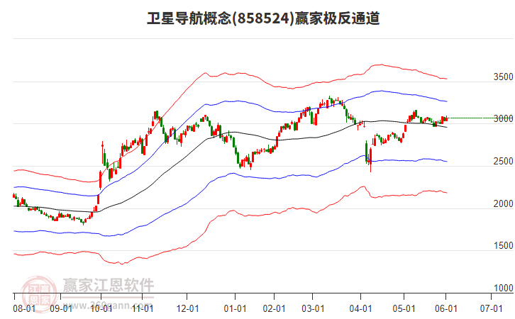 858524衛(wèi)星導(dǎo)航贏家極反通道工具