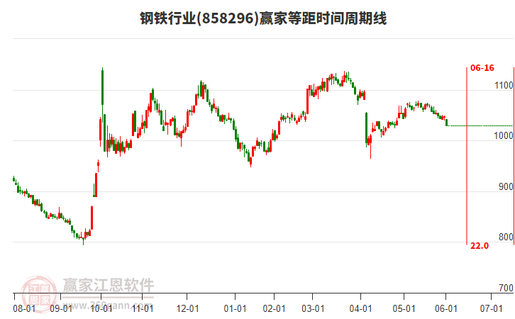鋼鐵行業(yè)等距時(shí)間周期線(xiàn)工具 鋼鐵行業(yè)等距時(shí)間周期線(xiàn)工具