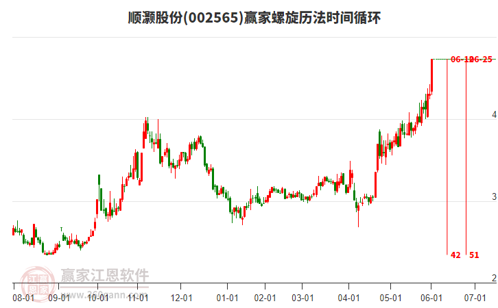 002565順灝股份螺旋歷法時(shí)間循環(huán)工具