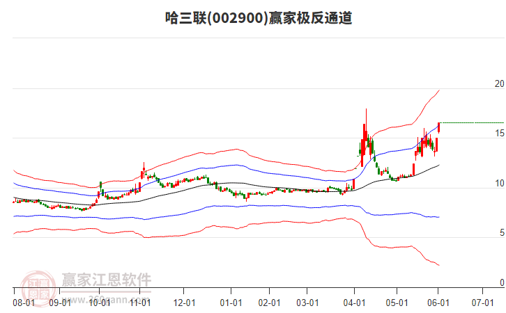 002900哈三聯(lián)贏家極反通道工具