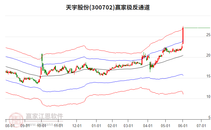 300702天宇股份贏家極反通道工具 300702天宇股份贏家極反通道工具