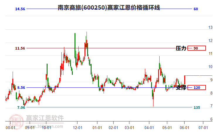 600250南京商旅江恩價(jià)格循環(huán)線工具