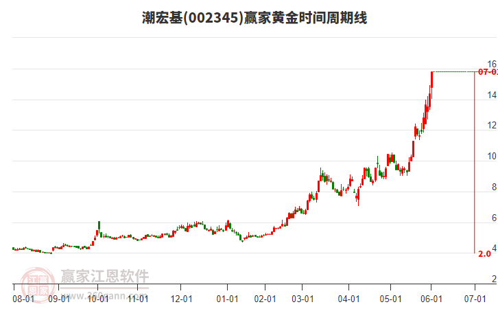 002345潮宏基黃金時(shí)間周期線工具 002345潮宏基黃金時(shí)間周期線工具