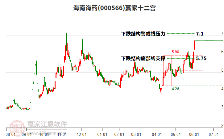 000566海南海藥贏家十二宮工具