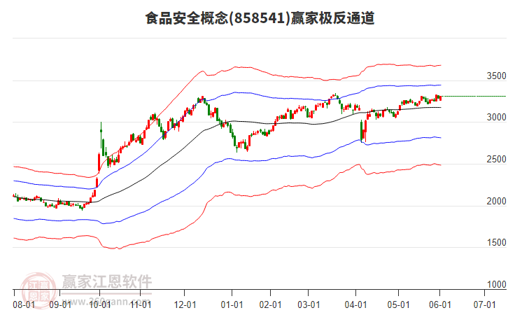 858541食品安全贏家極反通道工具