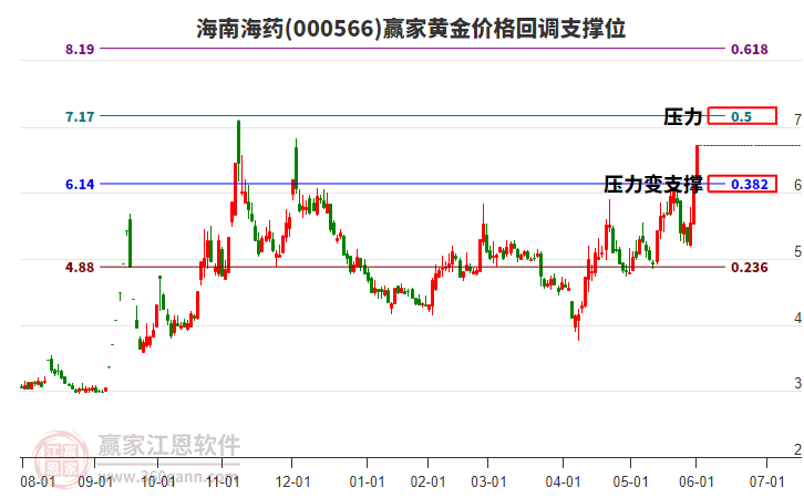 000566海南海藥黃金價(jià)格回調(diào)支撐位工具