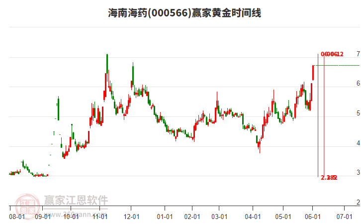 000566海南海藥黃金時(shí)間周期線工具