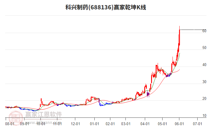 688136科興制藥贏家乾坤K線工具