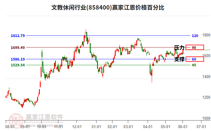 文教休閑行業(yè)江恩價格百分比工具