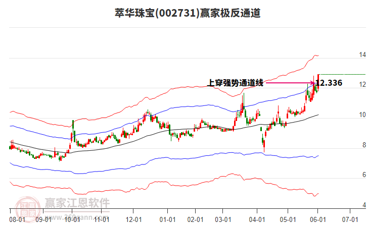 002731萃華珠寶贏家極反通道工具