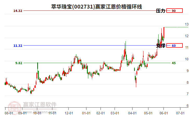 002731萃華珠寶江恩價(jià)格循環(huán)線工具