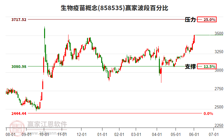 生物疫苗概念波段百分比工具 生物疫苗概念波段百分比工具