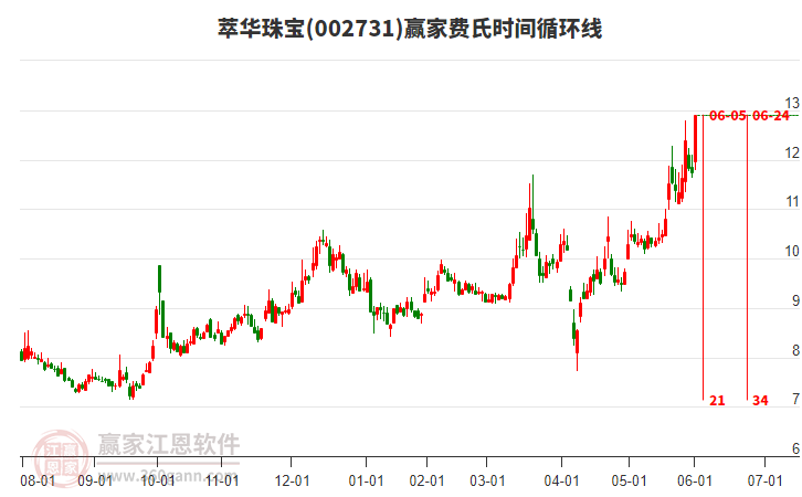 002731萃華珠寶費(fèi)氏時(shí)間循環(huán)線工具