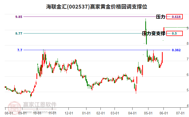 002537海聯(lián)金匯黃金價格回調(diào)支撐位工具