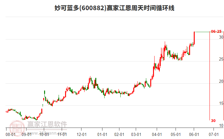 600882妙可藍(lán)多江恩周天時(shí)間循環(huán)線(xiàn)工具