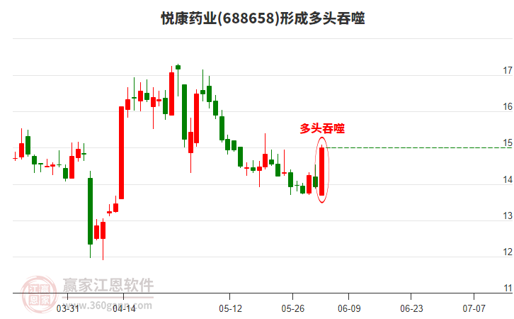 悅康藥業(yè)688658形成多頭吞噬組合形態(tài)