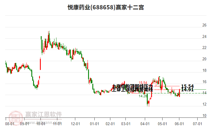 688658悅康藥業(yè)贏家十二宮工具