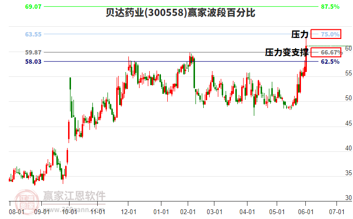 300558貝達(dá)藥業(yè)波段百分比工具 300558貝達(dá)藥業(yè)波段百分比工具