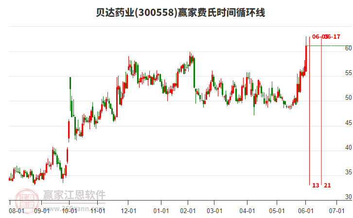 300558貝達(dá)藥業(yè)費(fèi)氏時(shí)間循環(huán)線工具 300558貝達(dá)藥業(yè)費(fèi)氏時(shí)間循環(huán)線工具
