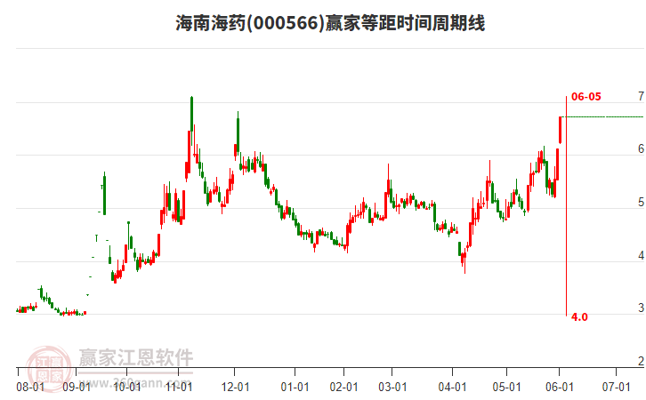 000566海南海藥等距時(shí)間周期線工具