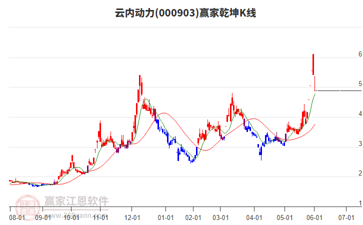000903云內(nèi)動力贏家乾坤K線工具