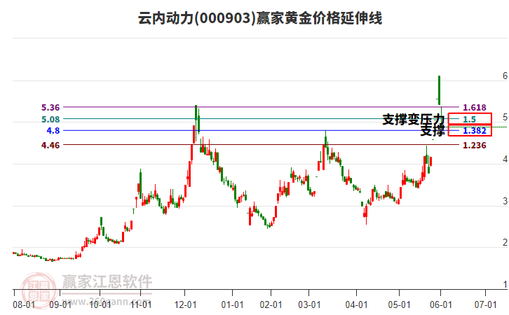 000903云內(nèi)動力黃金價格延伸線工具