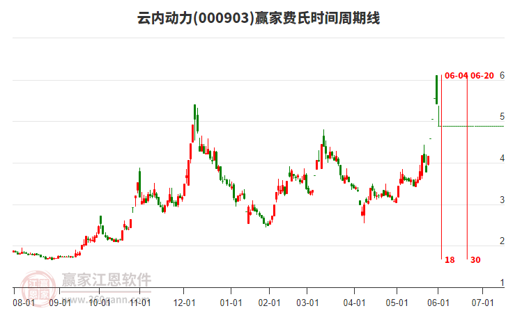 000903云內(nèi)動力費氏時間周期線工具