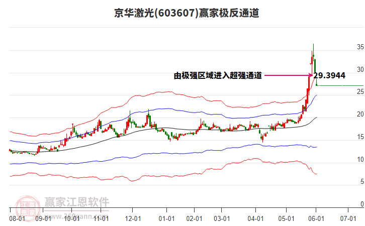 603607京華激光贏家極反通道工具