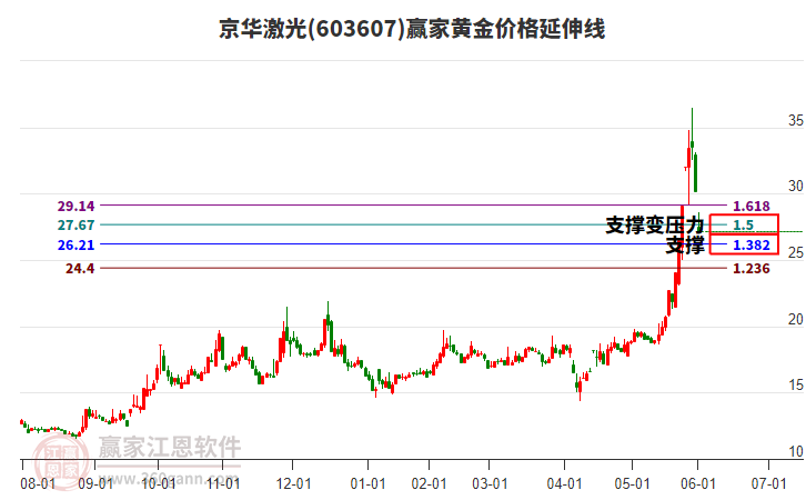 603607京華激光黃金價格延伸線工具