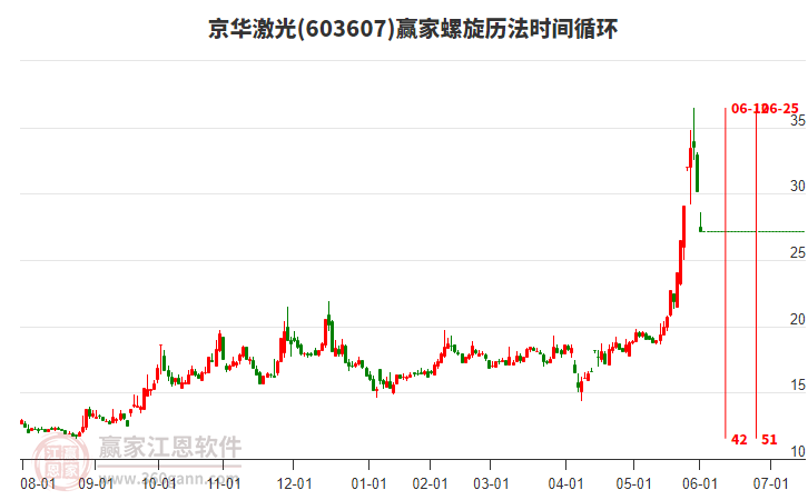 603607京華激光螺旋歷法時間循環(huán)工具