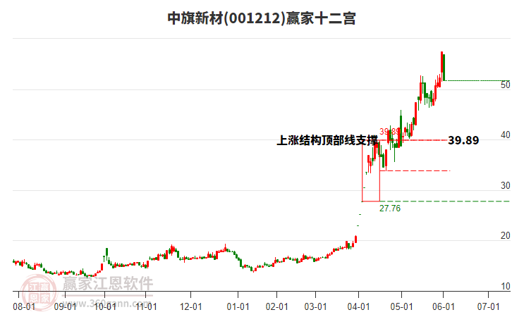 001212中旗新材贏家十二宮工具