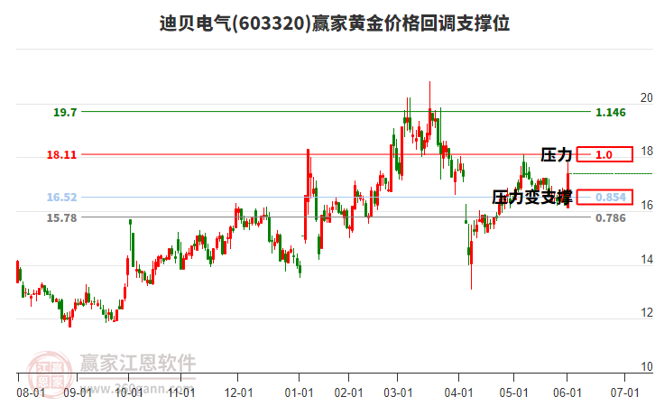 603320迪貝電氣黃金價格回調支撐位工具