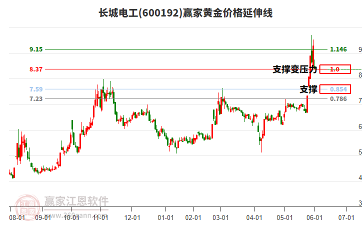 600192長城電工黃金價格延伸線工具
