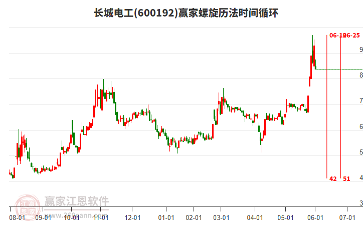 600192長城電工螺旋歷法時間循環(huán)工具