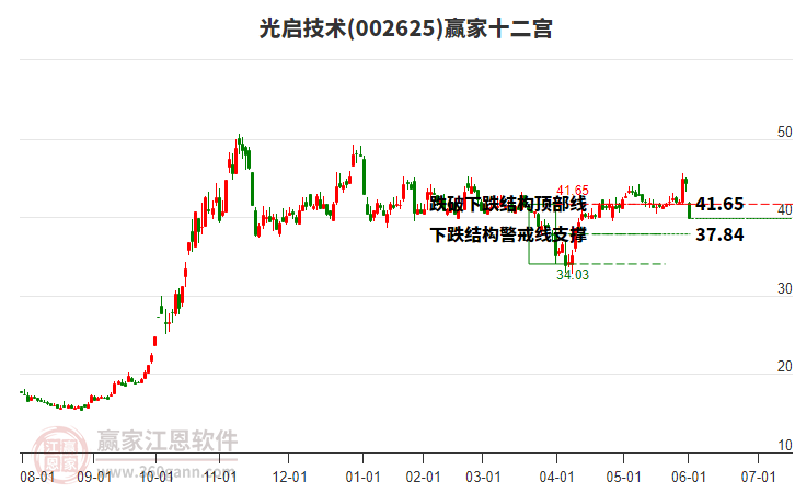 002625光啟技術(shù)贏家十二宮工具