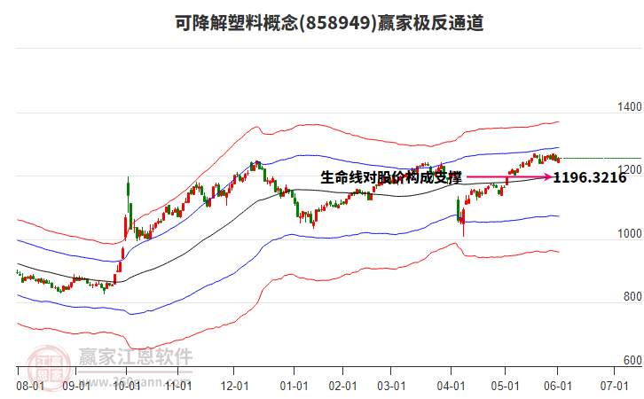 858949可降解塑料贏家極反通道工具