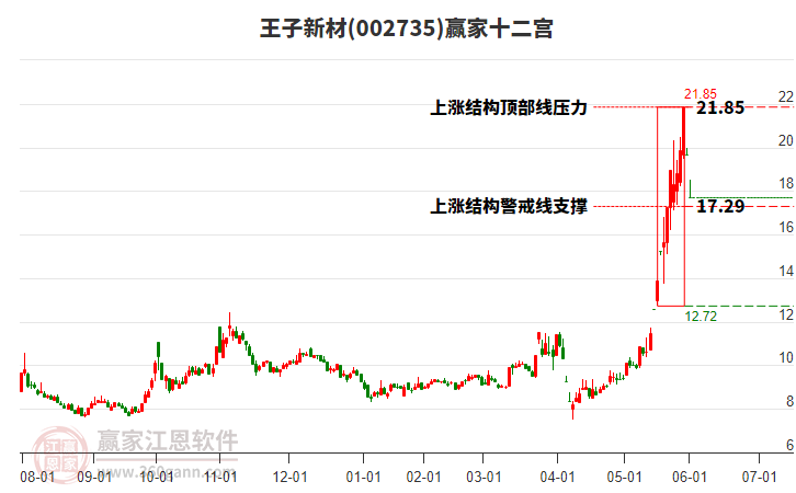 002735王子新材贏家十二宮工具 002735王子新材贏家十二宮工具