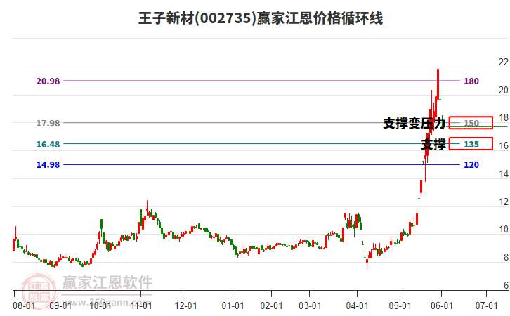 002735王子新材江恩價(jià)格循環(huán)線工具 002735王子新材江恩價(jià)格循環(huán)線工具