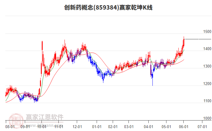 859384創(chuàng)新藥贏家乾坤K線工具 859384創(chuàng)新藥贏家乾坤K線工具