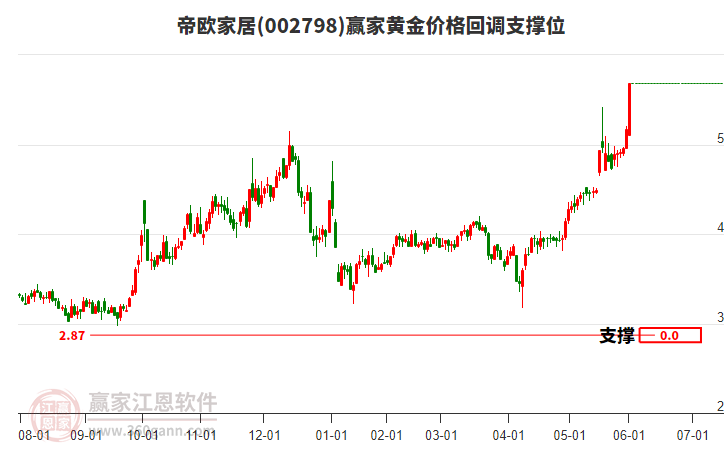 002798帝歐家居黃金價(jià)格回調(diào)支撐位工具 002798帝歐家居黃金價(jià)格回調(diào)支撐位工具