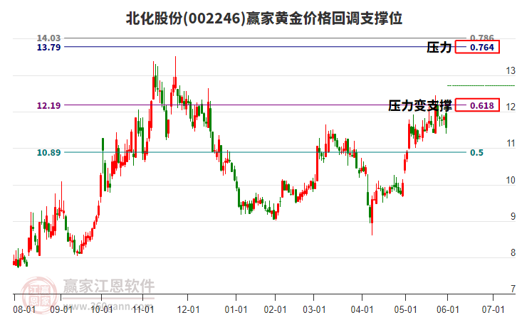 002246北化股份黃金價(jià)格回調(diào)支撐位工具