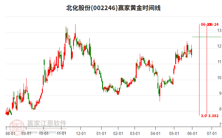 002246北化股份黃金時(shí)間周期線工具