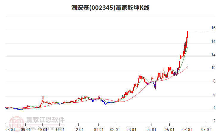 002345潮宏基贏家乾坤K線工具 002345潮宏基贏家乾坤K線工具